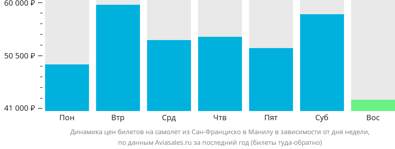Динамика цен билетов на самолёт из Сан-Франциско в Манилу в зависимости от дня недели