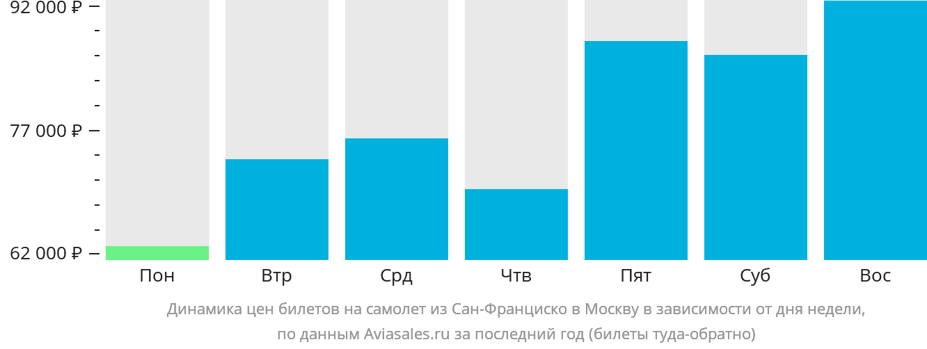 Динамика цен билетов на самолёт из Сан-Франциско в Москву в зависимости от дня недели