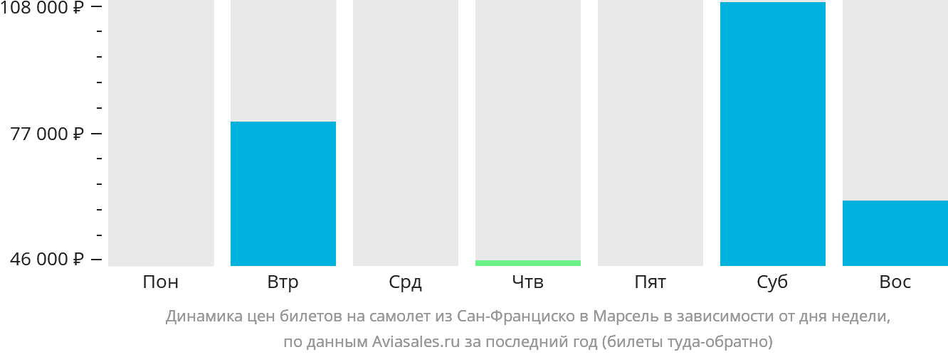 Динамика цен билетов на самолёт из Сан-Франциско в Марсель в зависимости от дня недели