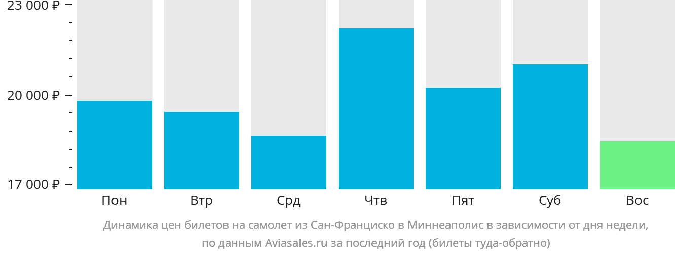Динамика цен билетов на самолёт из Сан-Франциско в Миннеаполис в зависимости от дня недели