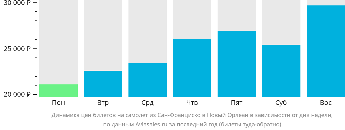 Динамика цен билетов на самолёт из Сан-Франциско в Новый Орлеан в зависимости от дня недели