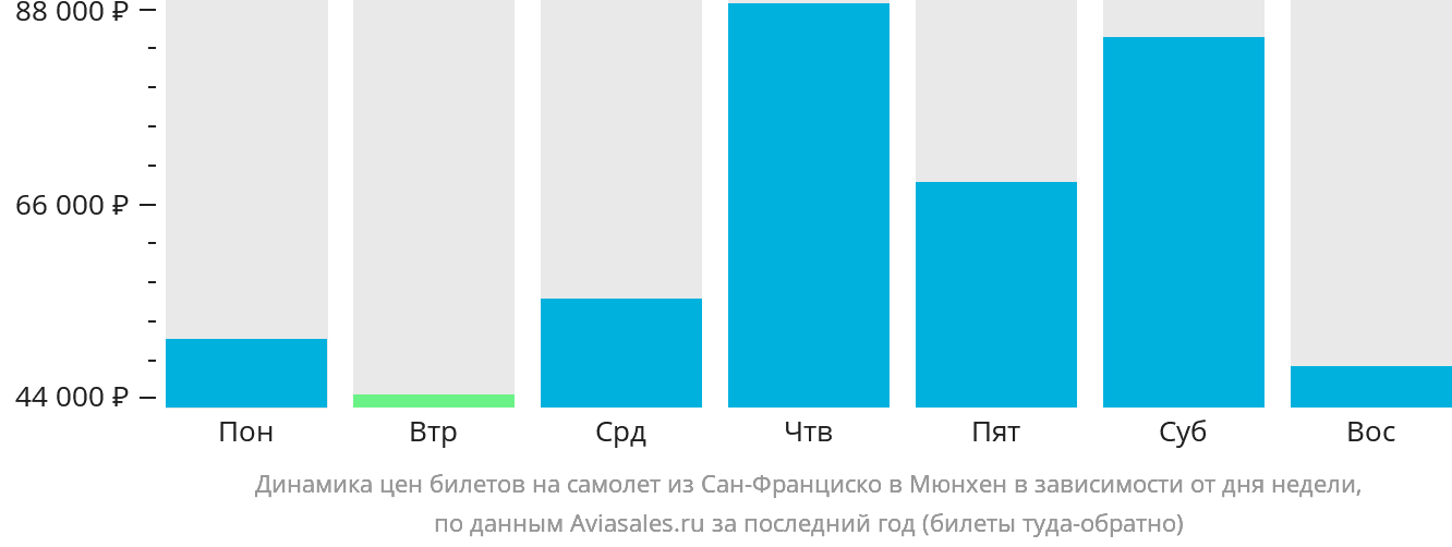 Динамика цен билетов на самолёт из Сан-Франциско в Мюнхен в зависимости от дня недели