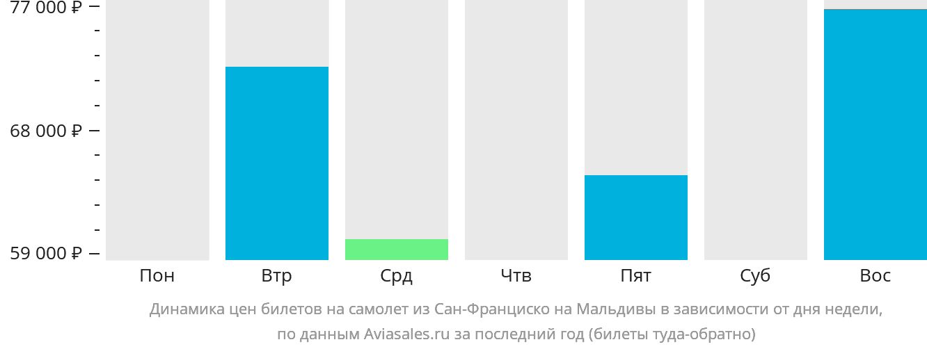 Динамика цен билетов на самолёт из Сан-Франциско на Мальдивы в зависимости от дня недели