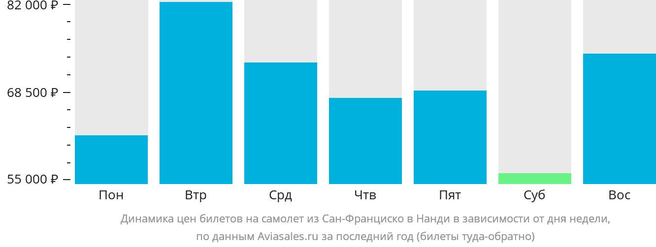 Динамика цен билетов на самолёт из Сан-Франциско в Нанди в зависимости от дня недели