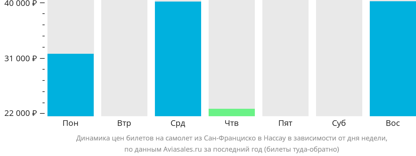 Динамика цен билетов на самолёт из Сан-Франциско в Нассау в зависимости от дня недели