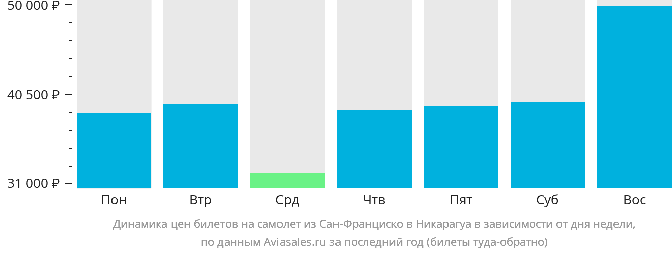 Динамика цен билетов на самолёт из Сан-Франциско в Никарагуа в зависимости от дня недели