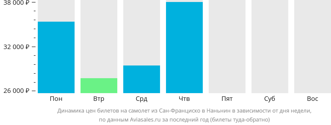 Динамика цен билетов на самолёт из Сан-Франциско в Наньнин в зависимости от дня недели