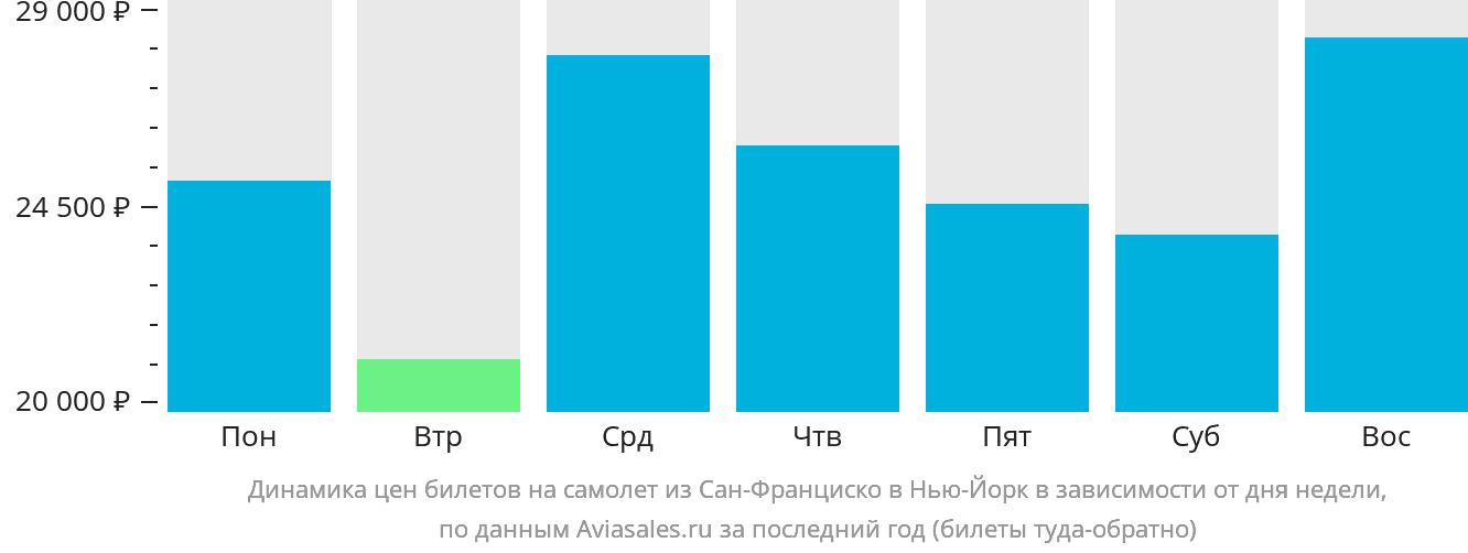 Динамика цен билетов на самолёт из Сан-Франциско в Нью-Йорк в зависимости от дня недели
