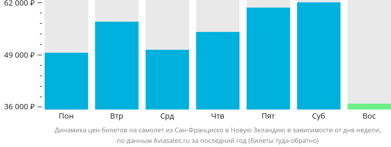 Динамика цен билетов на самолёт из Сан-Франциско в Новую Зеландию в зависимости от дня недели