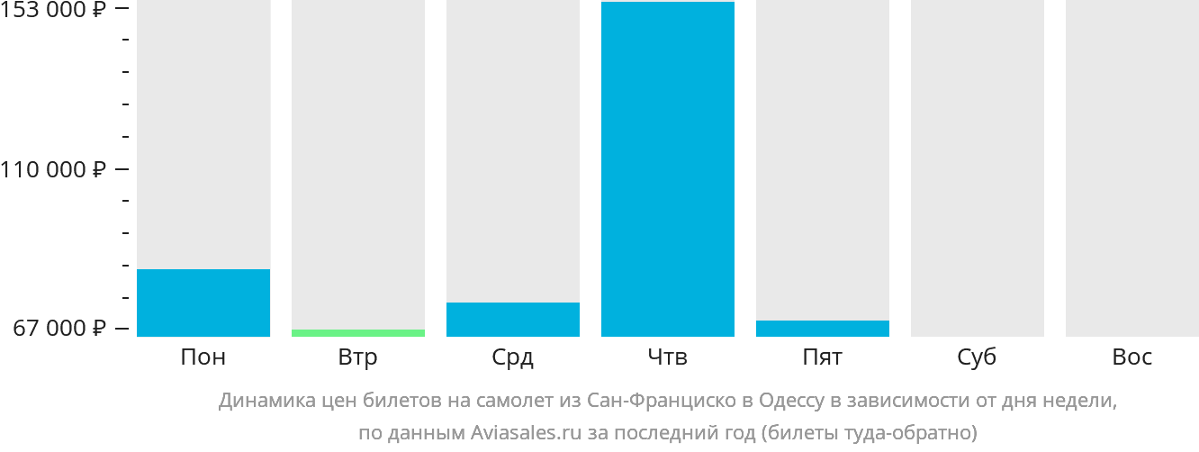Динамика цен билетов на самолёт из Сан-Франциско в Одессу в зависимости от дня недели