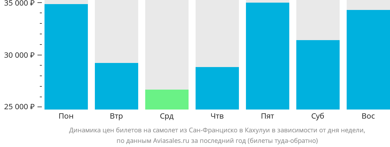 Динамика цен билетов на самолёт из Сан-Франциско в Кахулуи в зависимости от дня недели