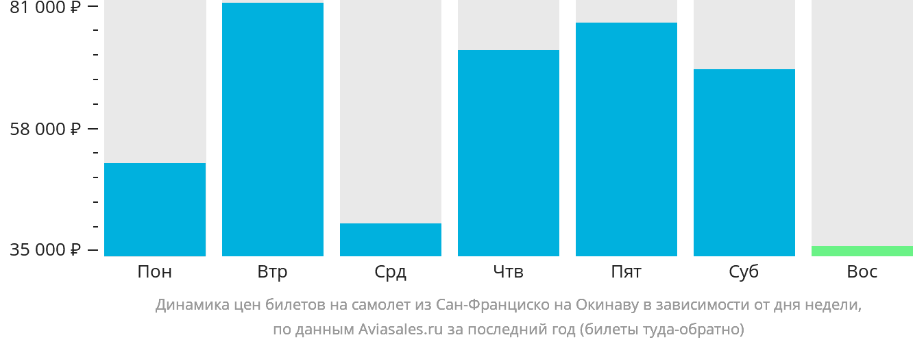 Динамика цен билетов на самолёт из Сан-Франциско на Окинаву в зависимости от дня недели