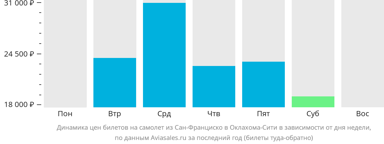 Динамика цен билетов на самолёт из Сан-Франциско в Оклахома-Сити в зависимости от дня недели
