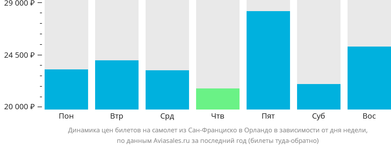Динамика цен билетов на самолёт из Сан-Франциско в Орландо в зависимости от дня недели