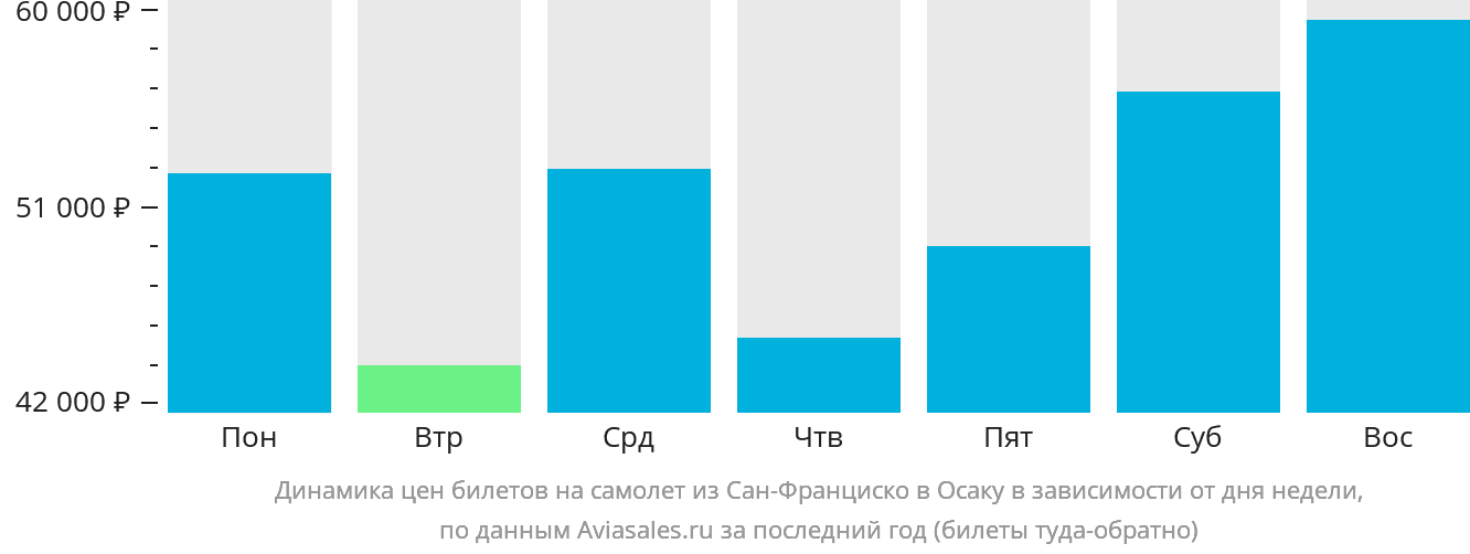 Динамика цен билетов на самолёт из Сан-Франциско в Осаку в зависимости от дня недели