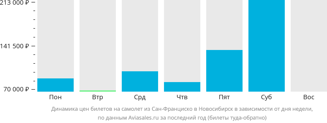 Динамика цен билетов на самолёт из Сан-Франциско в Новосибирск в зависимости от дня недели