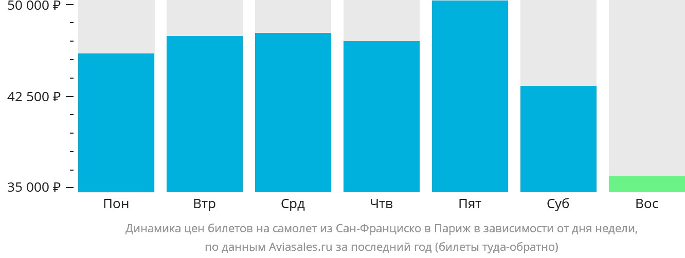 Динамика цен билетов на самолёт из Сан-Франциско в Париж в зависимости от дня недели