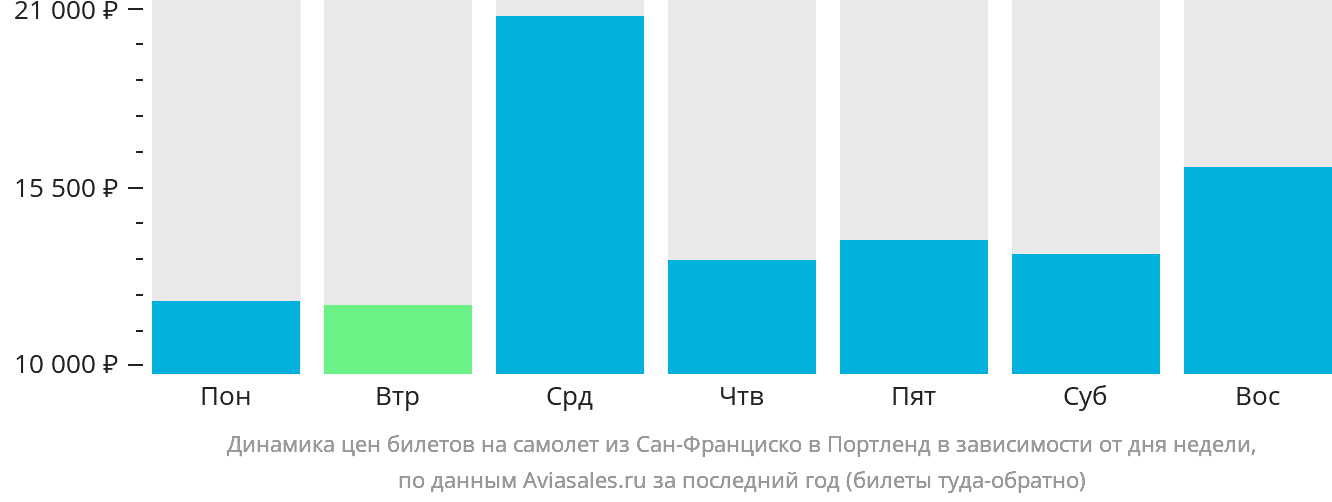 Динамика цен билетов на самолёт из Сан-Франциско в Портленд в зависимости от дня недели