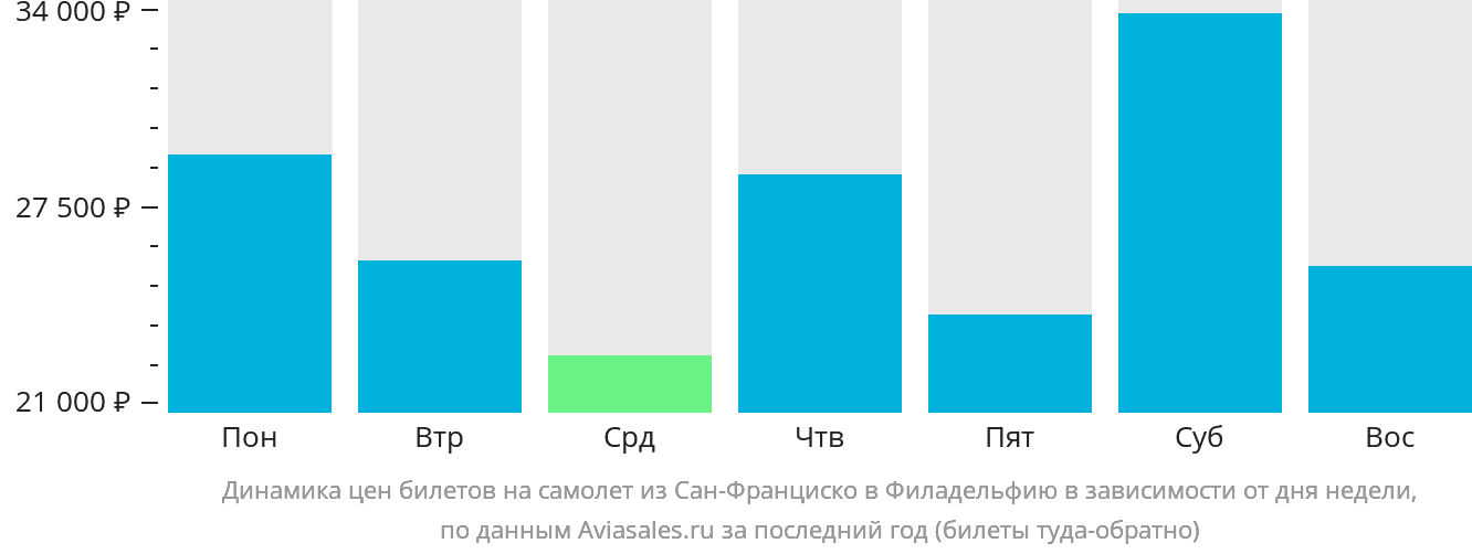Динамика цен билетов на самолёт из Сан-Франциско в Филадельфию в зависимости от дня недели