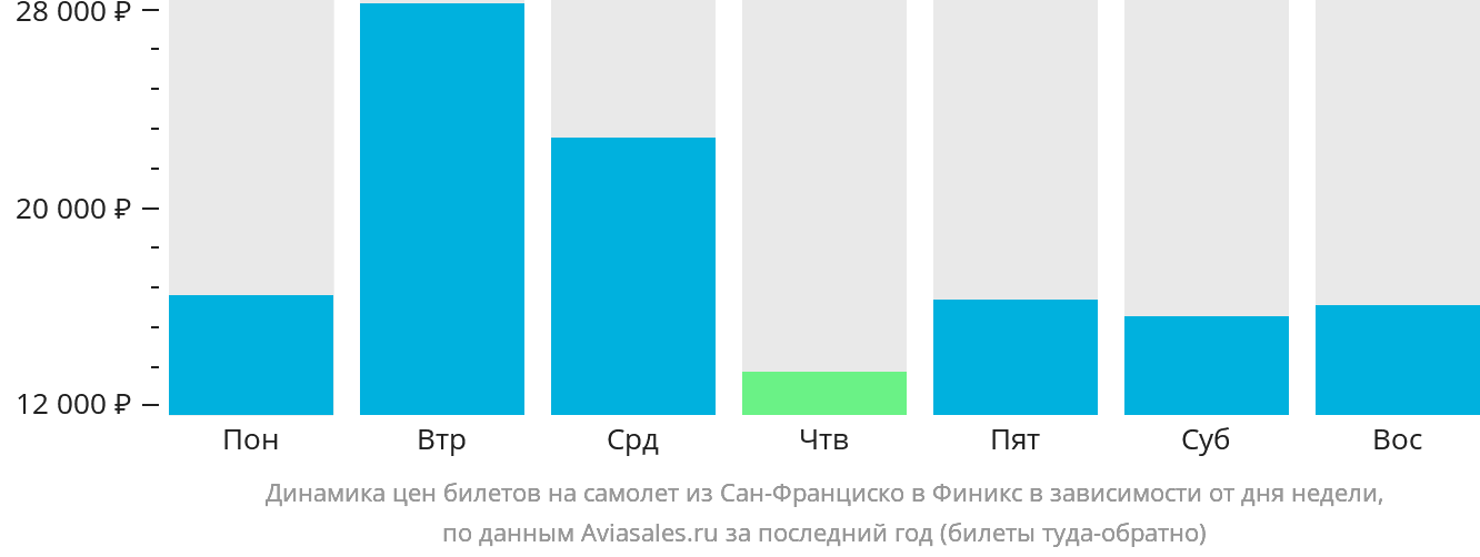 Динамика цен билетов на самолёт из Сан-Франциско в Финикс в зависимости от дня недели