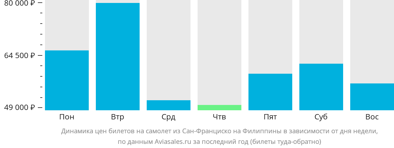 Динамика цен билетов на самолёт из Сан-Франциско на Филиппины в зависимости от дня недели