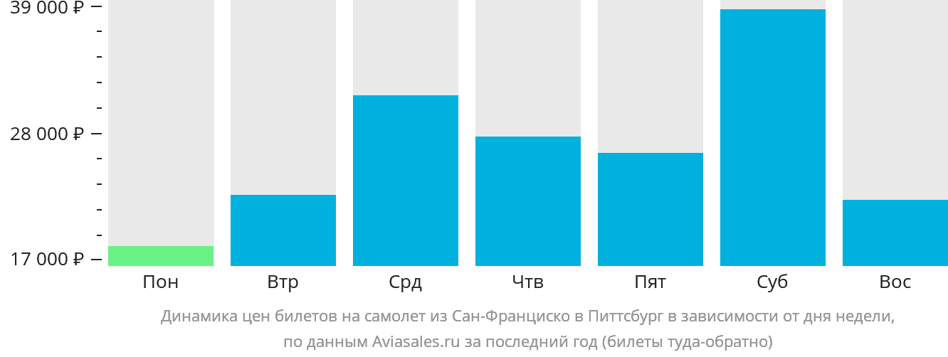 Динамика цен билетов на самолёт из Сан-Франциско в Питтсбург в зависимости от дня недели
