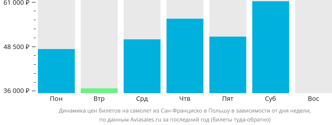 Динамика цен билетов на самолёт из Сан-Франциско в Польшу в зависимости от дня недели