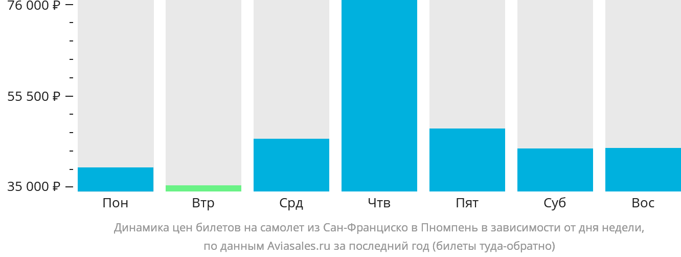 Динамика цен билетов на самолёт из Сан-Франциско в Пномпень в зависимости от дня недели