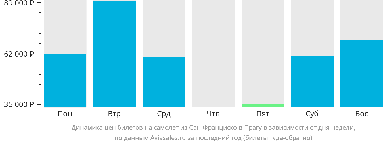 Динамика цен билетов на самолёт из Сан-Франциско в Прагу в зависимости от дня недели