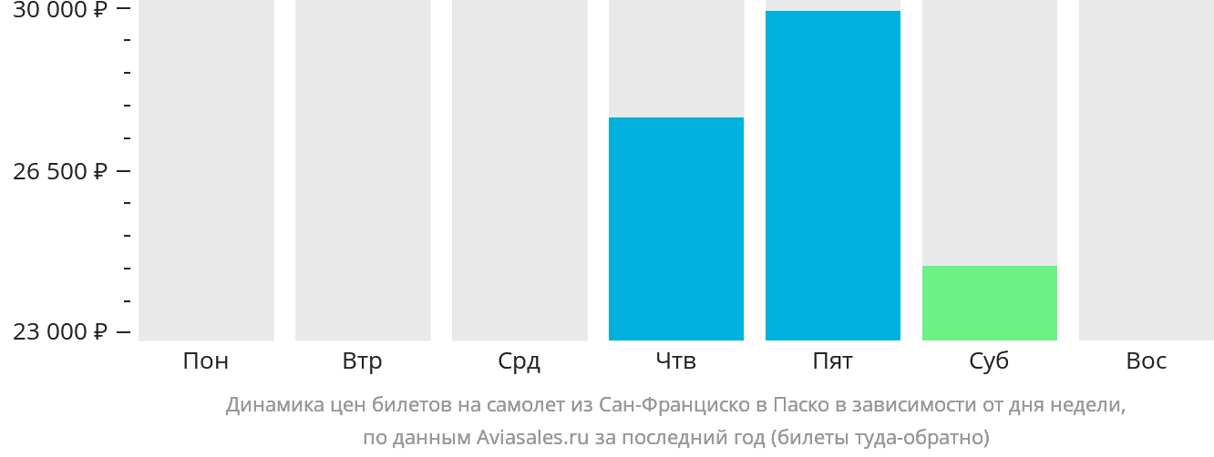 Динамика цен билетов на самолёт из Сан-Франциско в Паско в зависимости от дня недели