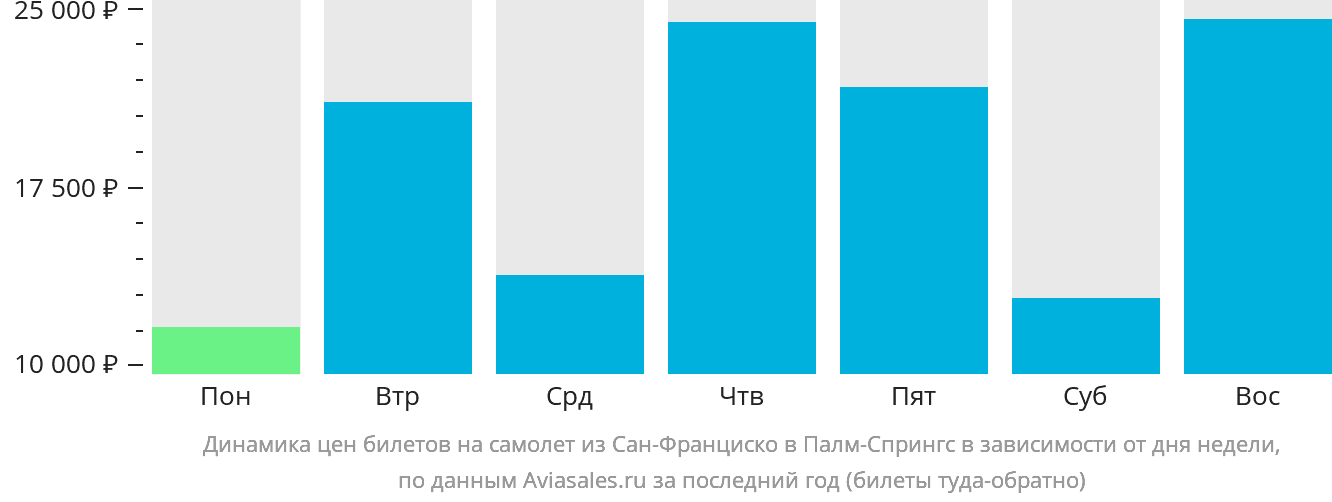 Динамика цен билетов на самолёт из Сан-Франциско в Палм-Спрингс в зависимости от дня недели