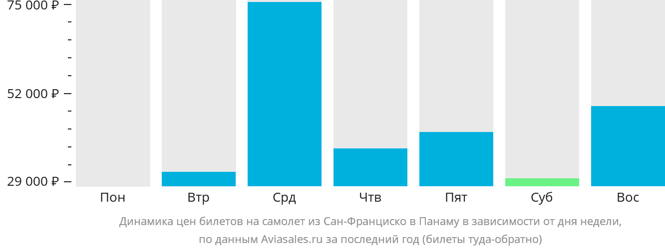 Динамика цен билетов на самолёт из Сан-Франциско в Панаму в зависимости от дня недели