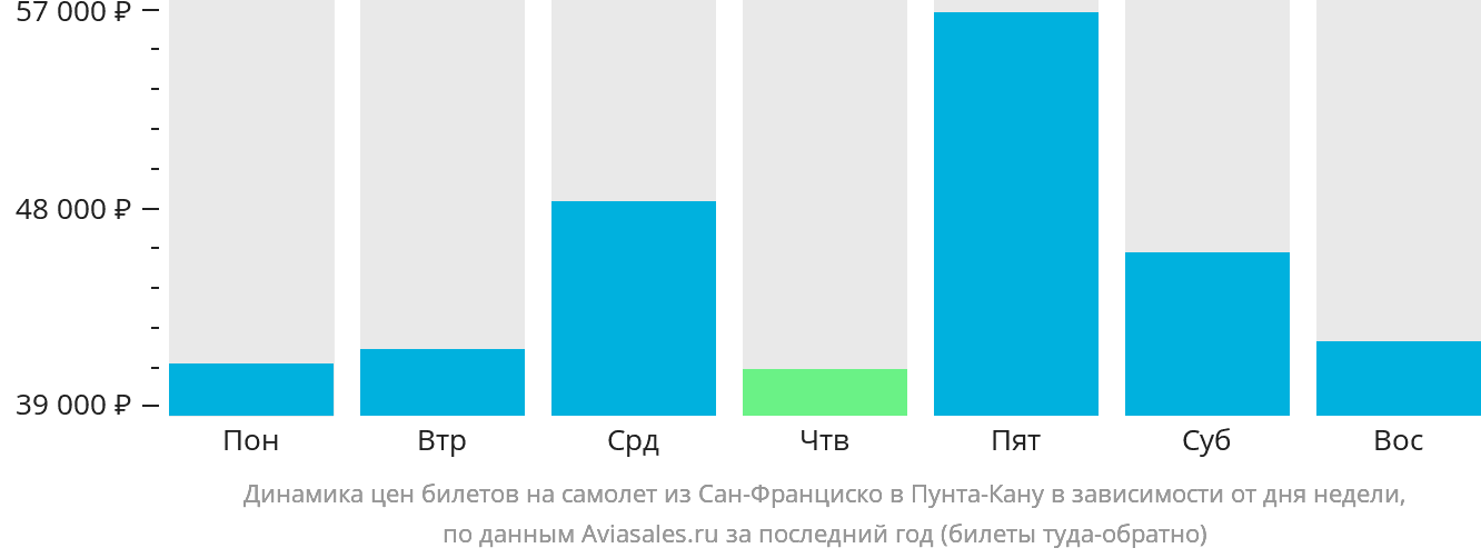 Динамика цен билетов на самолёт из Сан-Франциско в Пунта-Кану в зависимости от дня недели