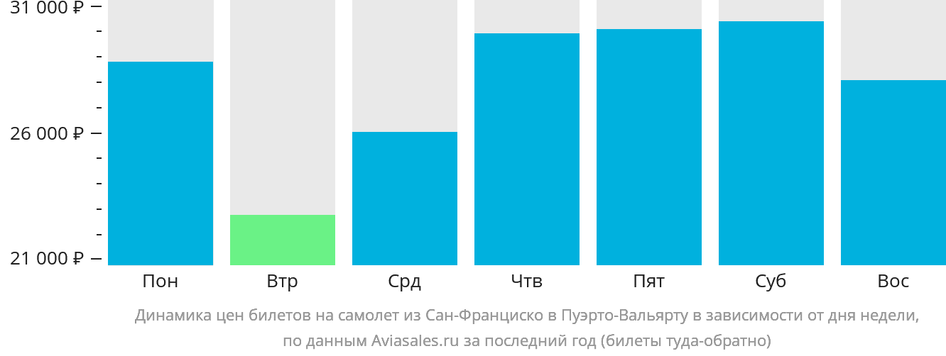 Динамика цен билетов на самолёт из Сан-Франциско в Пуэрто-Вальярту в зависимости от дня недели