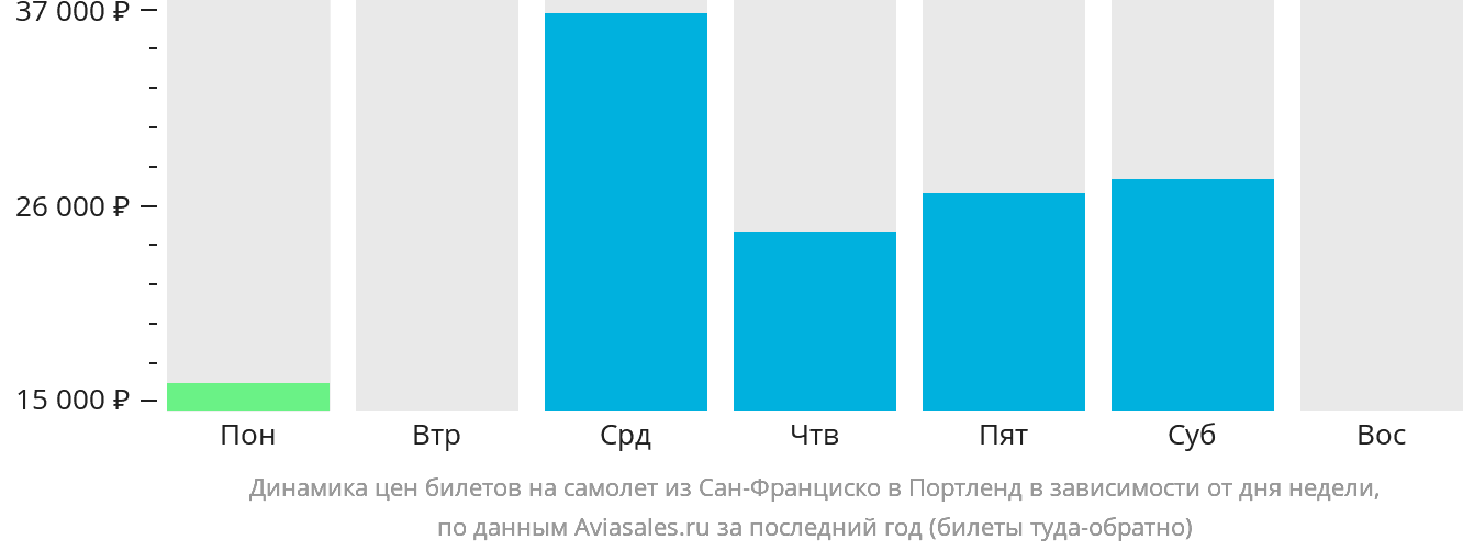 Динамика цен билетов на самолёт из Сан-Франциско в Портленд в зависимости от дня недели
