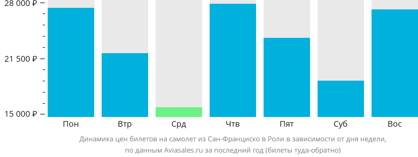 Динамика цен билетов на самолёт из Сан-Франциско в Роли в зависимости от дня недели