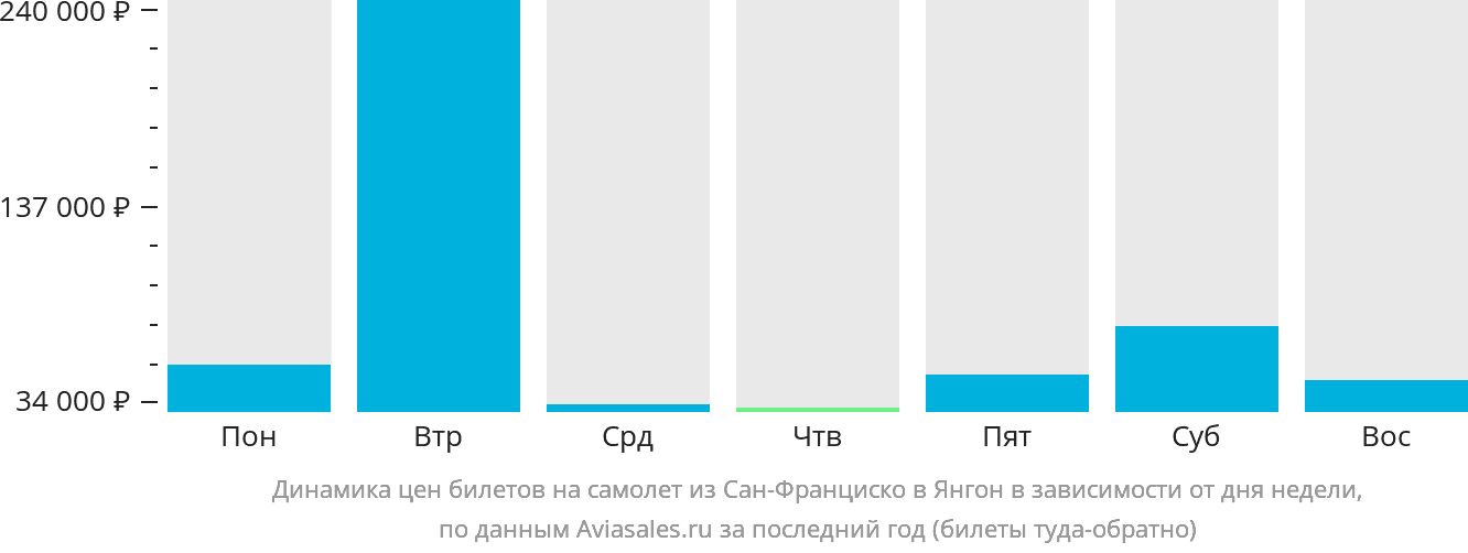 Динамика цен билетов на самолёт из Сан-Франциско в Янгон в зависимости от дня недели