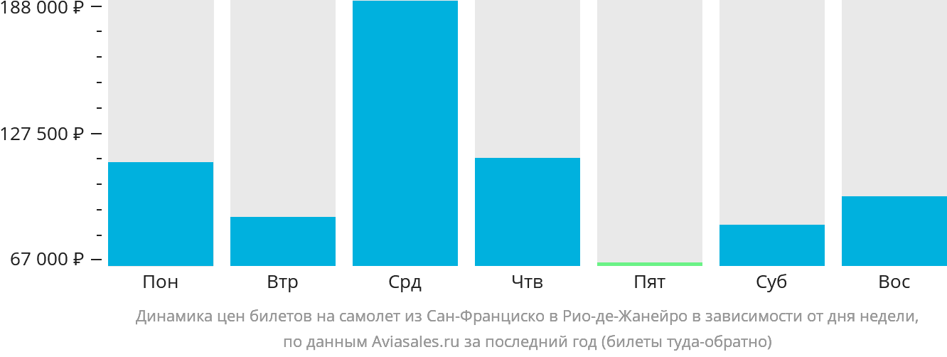 Динамика цен билетов на самолёт из Сан-Франциско в Рио-де-Жанейро в зависимости от дня недели