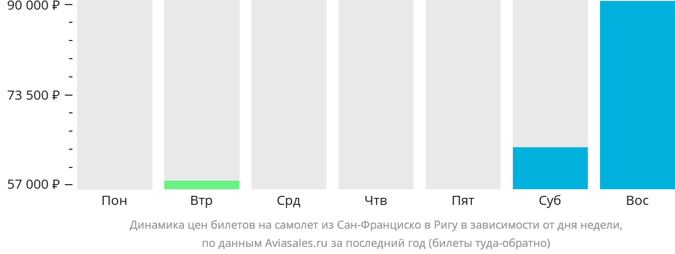 Динамика цен билетов на самолёт из Сан-Франциско в Ригу в зависимости от дня недели