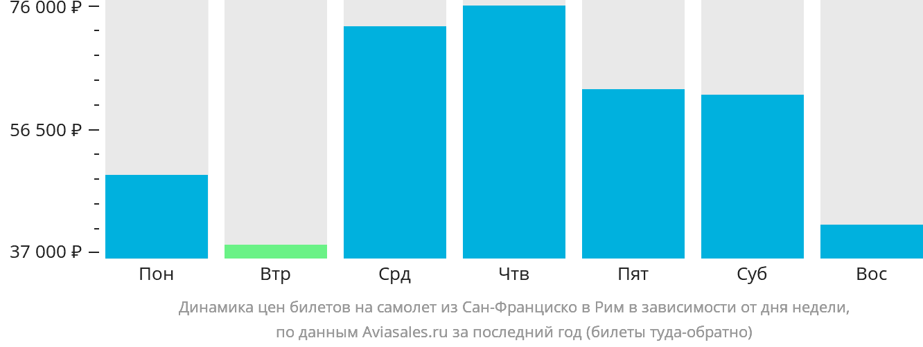 Динамика цен билетов на самолёт из Сан-Франциско в Рим в зависимости от дня недели