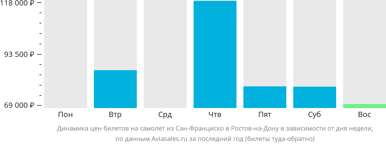 Динамика цен билетов на самолёт из Сан-Франциско в Ростов-на-Дону в зависимости от дня недели