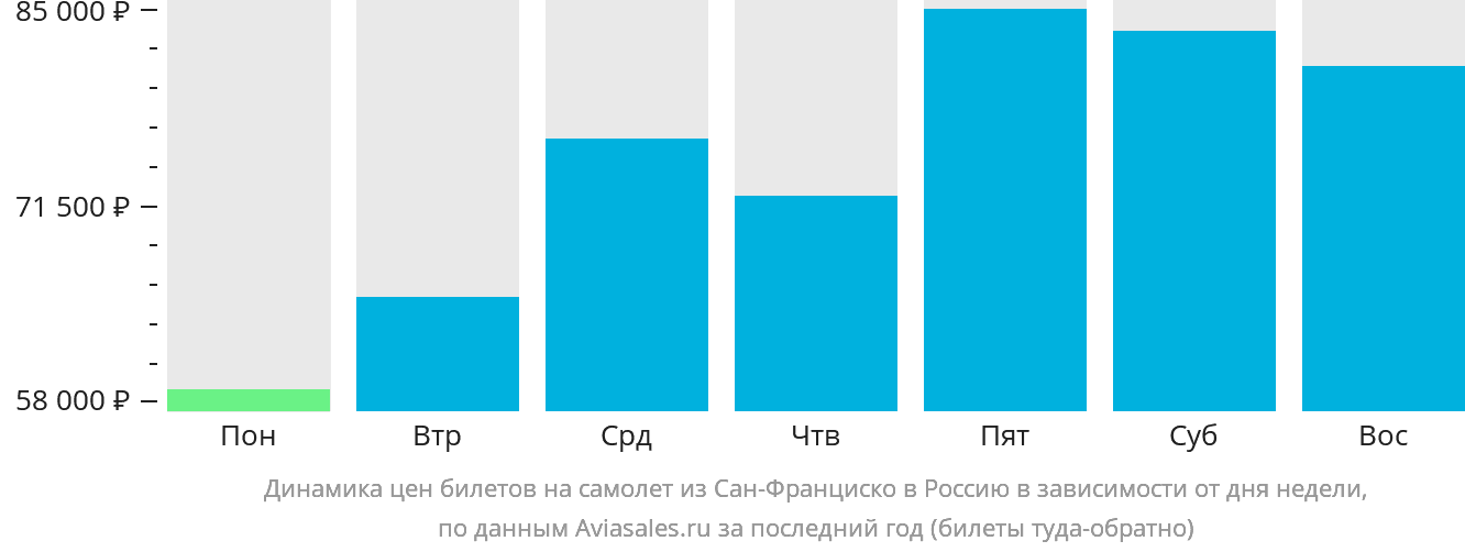 Динамика цен билетов на самолёт из Сан-Франциско в Россию в зависимости от дня недели