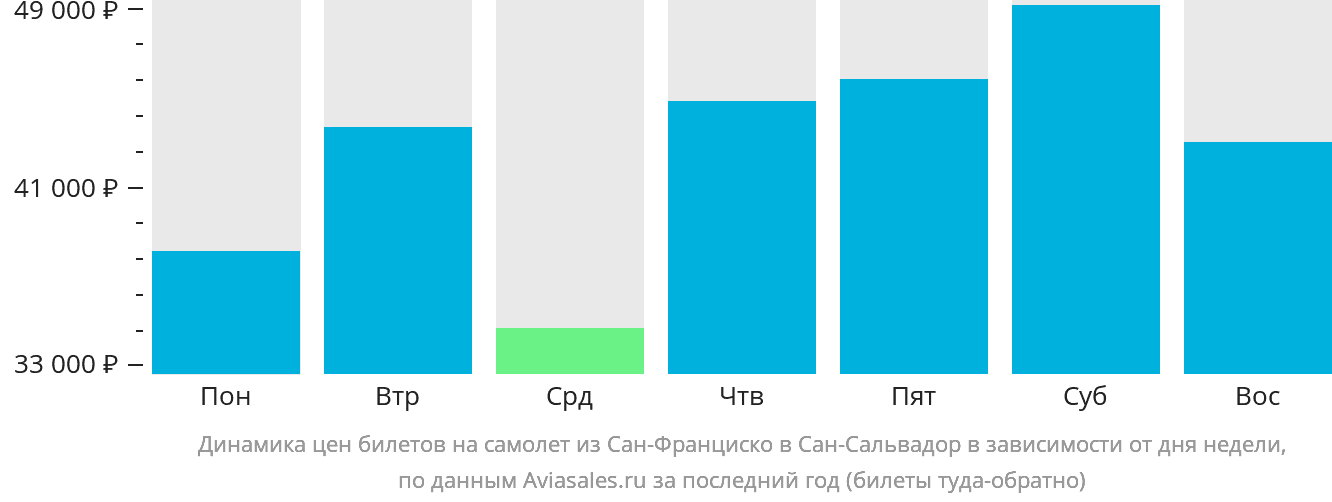 Динамика цен билетов на самолёт из Сан-Франциско в Сан-Сальвадор в зависимости от дня недели