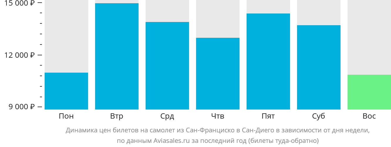 Динамика цен билетов на самолёт из Сан-Франциско в Сан-Диего в зависимости от дня недели