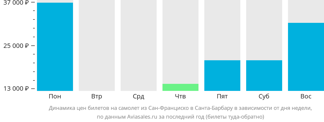 Динамика цен билетов на самолёт из Сан-Франциско в Санта-Барбару в зависимости от дня недели