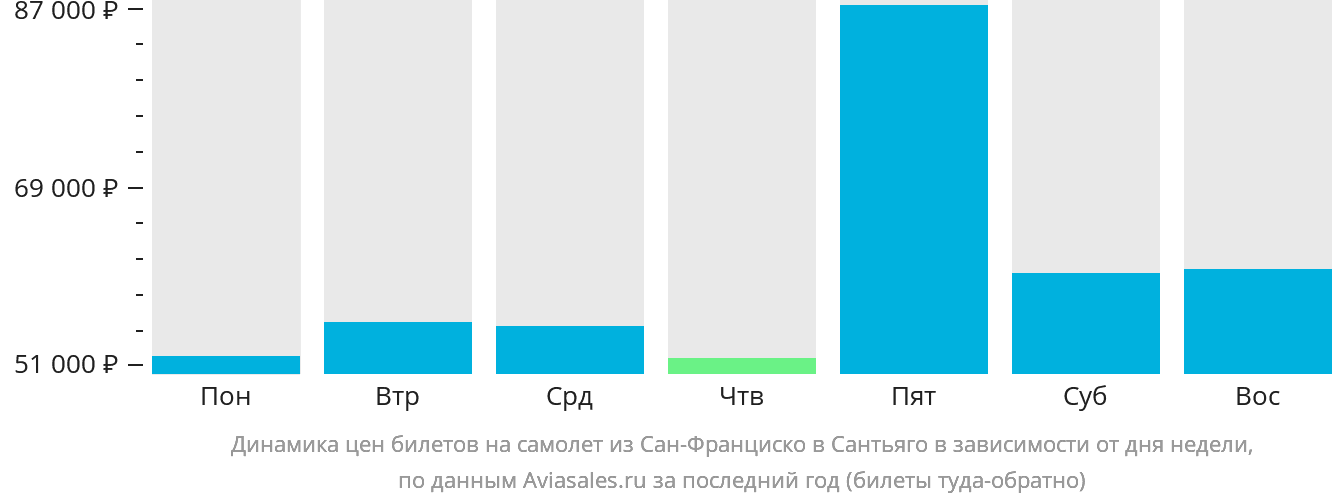 Динамика цен билетов на самолёт из Сан-Франциско в Сантьяго в зависимости от дня недели