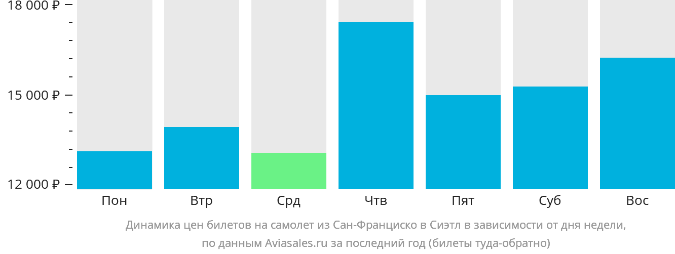 Динамика цен билетов на самолёт из Сан-Франциско в Сиэтл в зависимости от дня недели