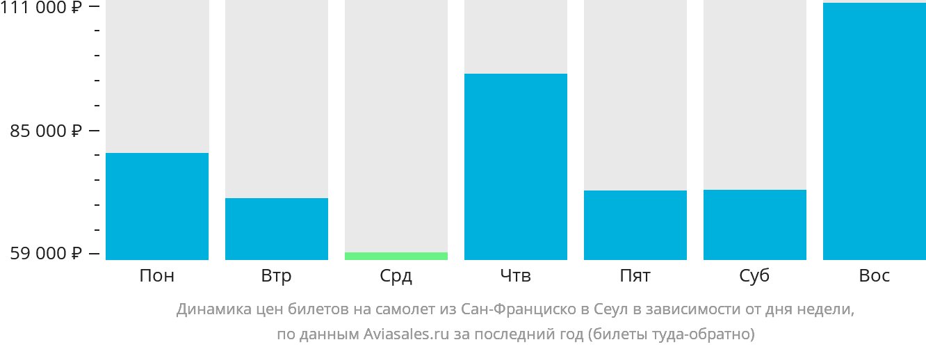 Динамика цен билетов на самолёт из Сан-Франциско в Сеул в зависимости от дня недели