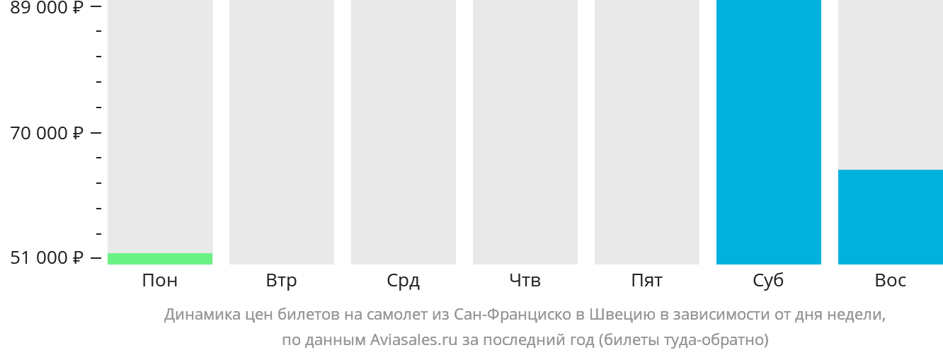 Динамика цен билетов на самолёт из Сан-Франциско в Швецию в зависимости от дня недели