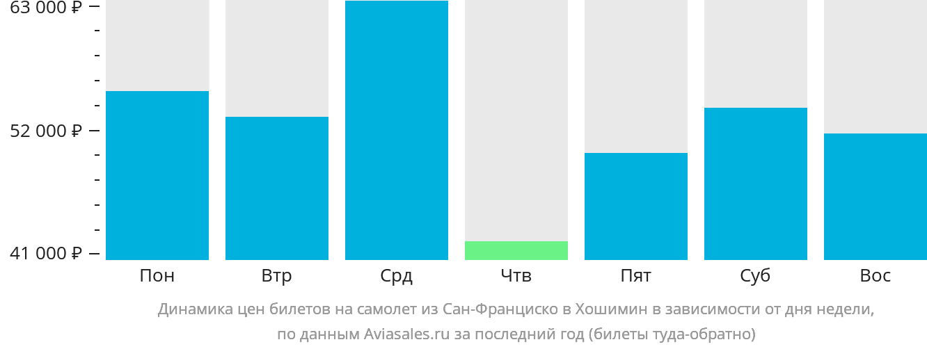 Динамика цен билетов на самолёт из Сан-Франциско в Хошимин в зависимости от дня недели